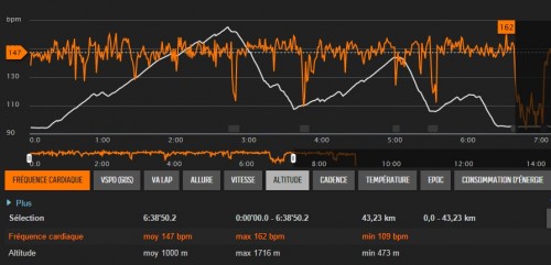 Cardio vs. Altitude sur les 7 premières heures de la Maxirace 2015